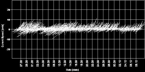 Fyrstikkdiagram (18m dyp).