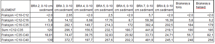 SEDIMENTUNDERSØKELSE BRAKERØYA Tabell 4 Analyseresultater av olje fra sedimentprøvetakingen på Brakerøya i 2015, vist i