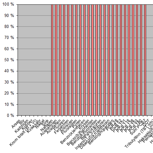 SEDIMENTUNDERSØKELSE BRAKERØYA Figur 4 Prosentvis fordeling av eksponeringsveier for risiko for human helse, basert på gjennomsnittlige konsentrasjoner for barn, vist for prøvene fra 2015 (0-10 cm. 7.