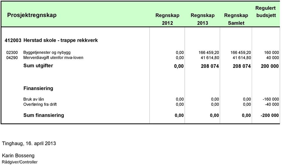 41 614,80 40 000 Sum utgifter 0,00 208 074 208 074 200 000 Finansiering Bruk av lån 0,00 0,00 0,00-160 000 Overføring fra