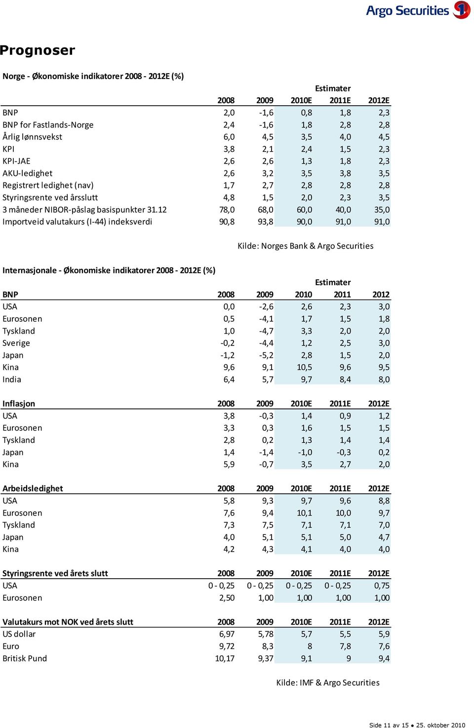 1 78, 68, 6, 4, 35, Importveid valutakurs (I-44) indeksverdi 9,8 93,8 9, 91, 91, Kilde: Norges Bank & Argo Securities Internasjonale - Økonomiske indikatorer 8-1E (%) Estimater BNP 8 9 1 11 1 USA,