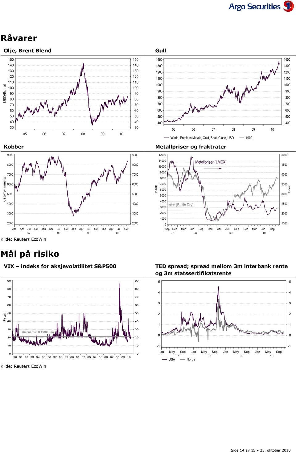 aksjevolatilitet S&P5 TED spread; spread mellom 3m interbank