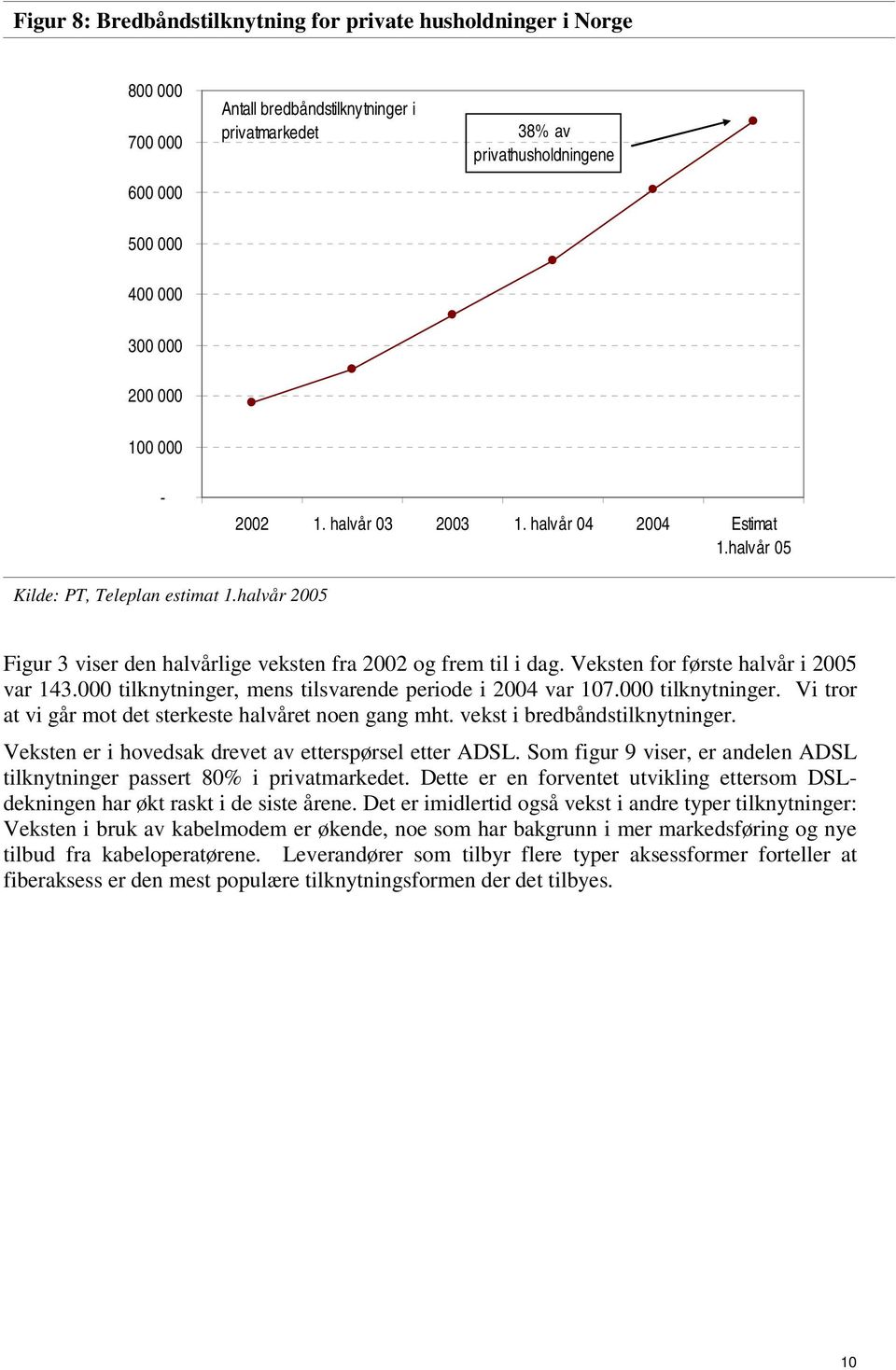 Veksten for første halvår i 2005 var 143.000 tilknytninger, mens tilsvarende periode i 2004 var 107.000 tilknytninger. Vi tror at vi går mot det sterkeste halvåret noen gang mht.