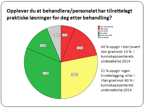 utfordringer. Litt under halvparten av kvinnene svarer det samme, mens 60 % av de unge 25 år og yngre svarer at de i stor eller svært stor blir bevisst egne utfordringer.