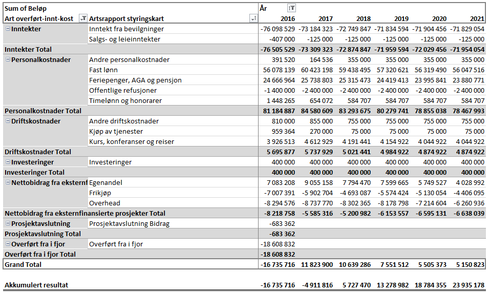 7 Langtidsbudsjettet 2016-2021 Langtidsbudsjettet for IFIKK eksl. CSMN ser ut som i tabellen ovenfor.