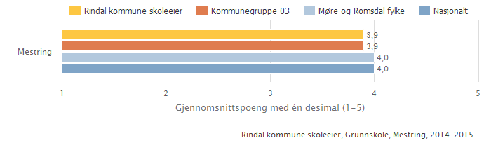 2.2.4. Mestring Indeksen viser elevenes opplevelse av mestring i forbindelse med undervisning, lekser og arbeid på skolen.skala: 1-5. Høy verdi betyr positivt resultat.