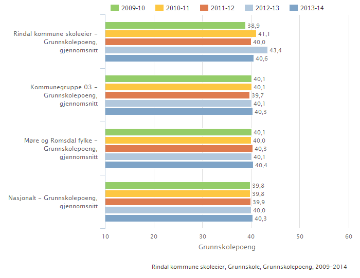 2.3.8. Grunnskolepoeng Grunnskolepoeng er et mål for det samlede læringsutbyttet for elever som sluttvurderes med karakterer. Karakterene brukes som kriterium for opptak til videregående skole.