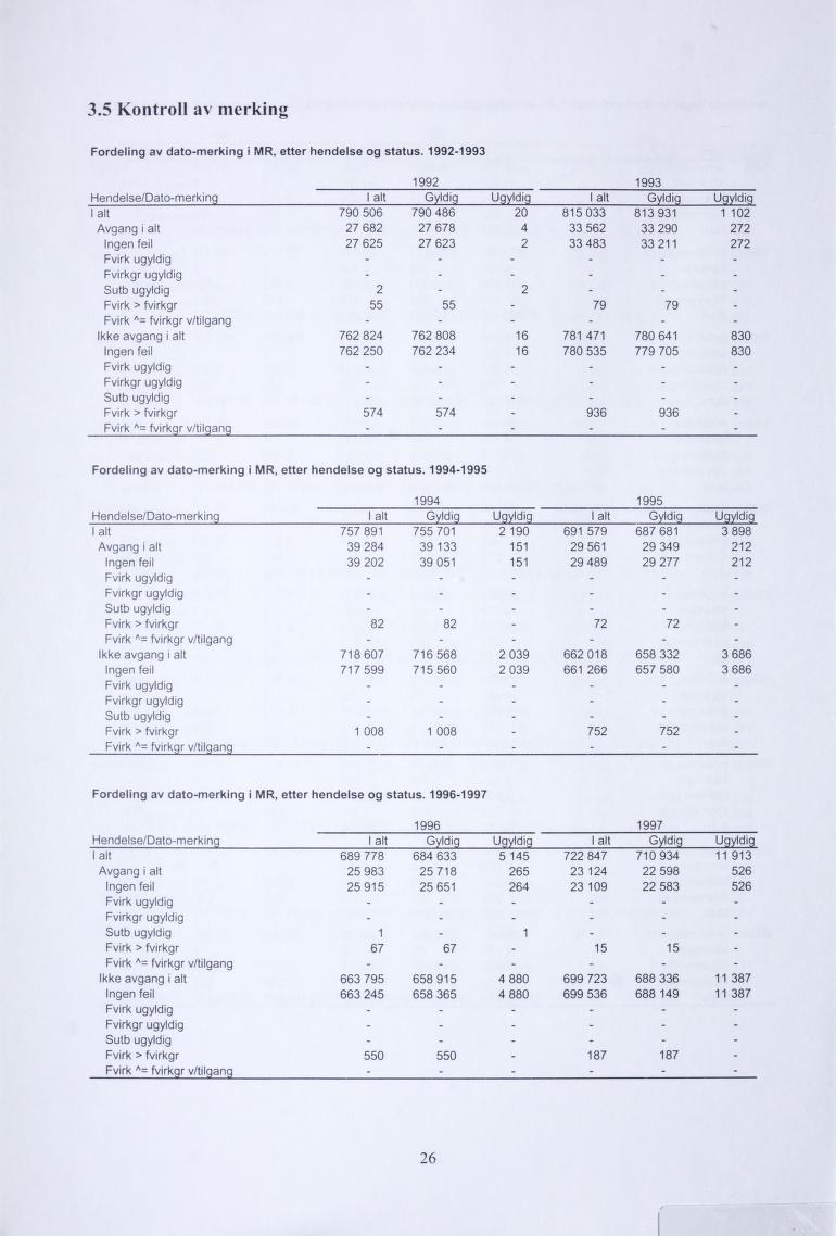 3.5 Kontroll av merking Fordeling av dato-merking i MR, etter hendelse og status.