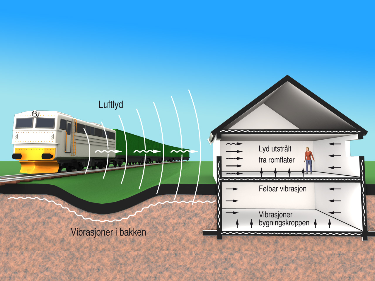 13-11 Figur 1: Togtrafikk i nærmiljøet kan skape lavfrekvente vibrasjoner i tillegg til strukturlyd og luftlyd.
