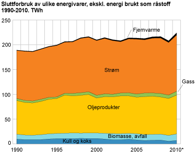 5.1.2 De nasjonale energirammene Norges forpliktelse i Kyoto-avtalen er at samlet klimagassutslipp ikke skal øke med mer enn 1 % i forhold til 1990-nivå i perioden 2008 til 2012.