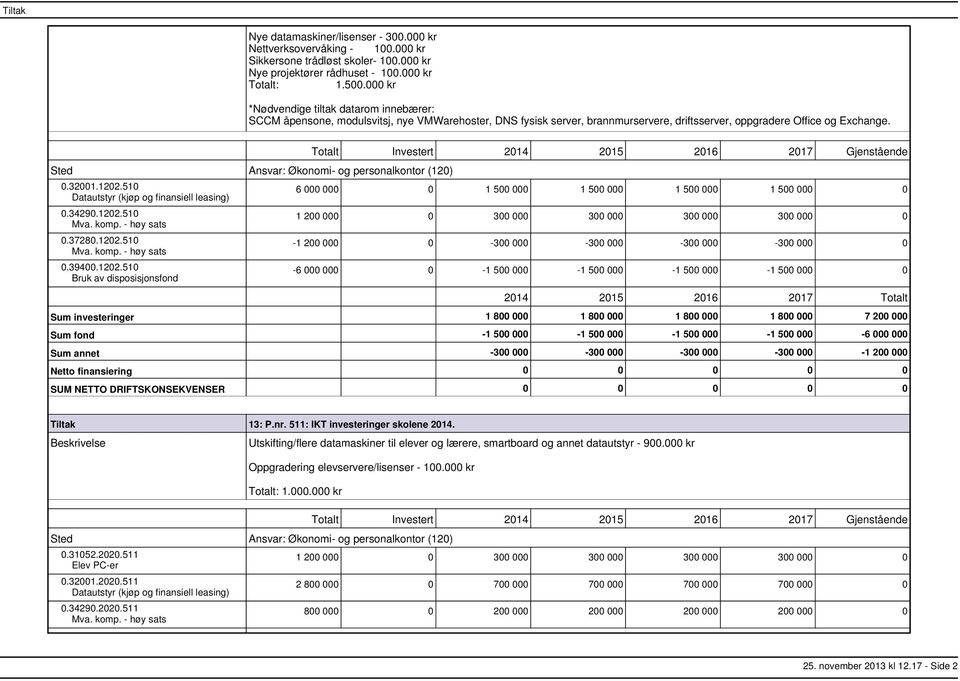 Sted Ansvar: Økonomi og personalkontor (120) 0.32001.1202.