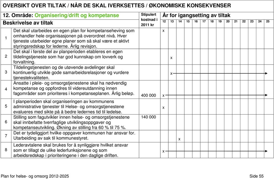 Det skal i første del av planperioden etableres en egen tildelingstjeneste som har god kunnskap om lovverk og forvaltning.