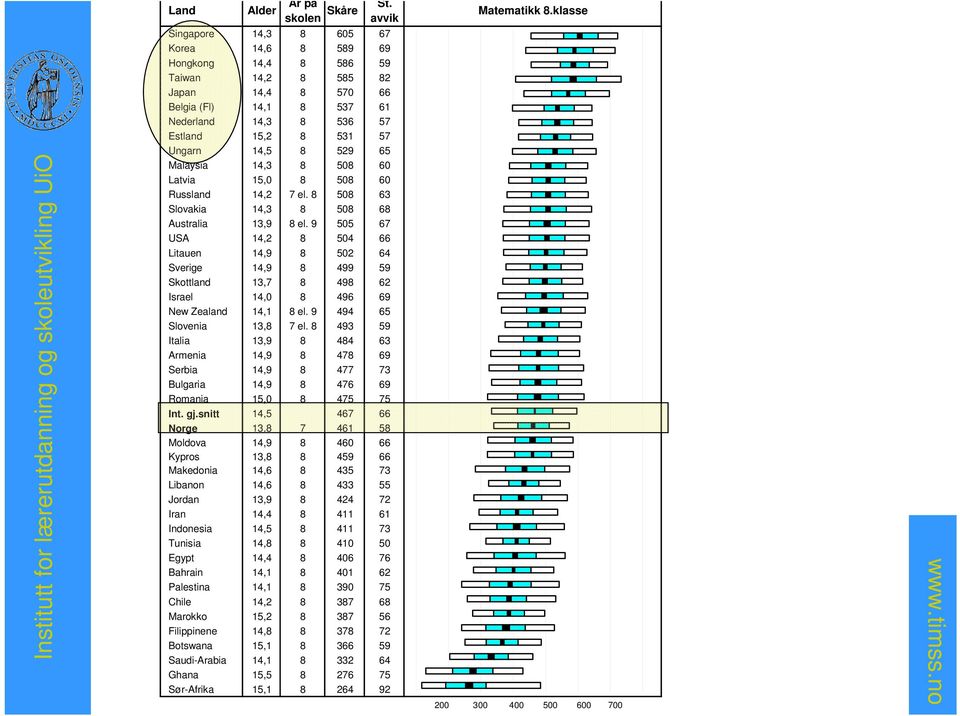 65 Malaysia 14,3 8 508 60 Latvia 15,0 8 508 60 Russland 14,2 7 el. 8 508 63 Slovakia 14,3 8 508 68 Australia 13,9 8 el.