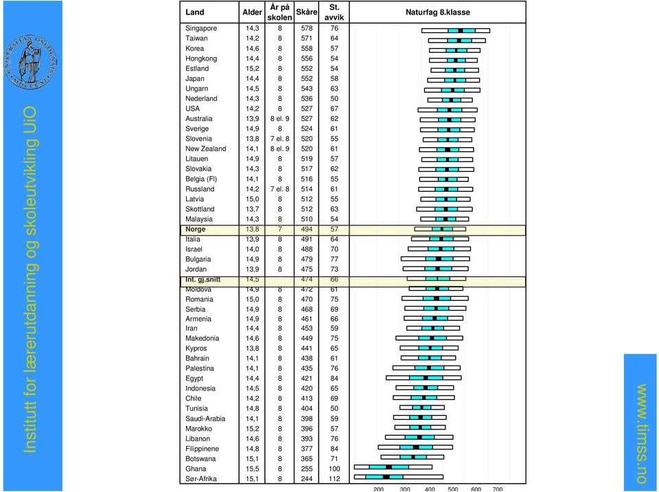 Australia 13,9 8 el. 9 527 62 Sverige 14,9 8 524 61 Slovenia 13,8 7 el. 8 520 55 New Zealand 14,1 8 el.