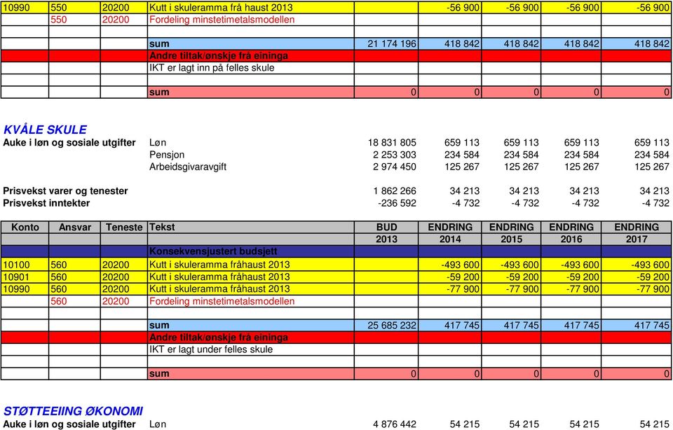 125 267 125 267 Prisvekst varer og tenester 1 862 266 34 213 34 213 34 213 34 213 Prisvekst inntekter -236 592-4 732-4 732-4 732-4 732 10100 560 20200 Kutt i skuleramma fråhaust 2013-493 600-493