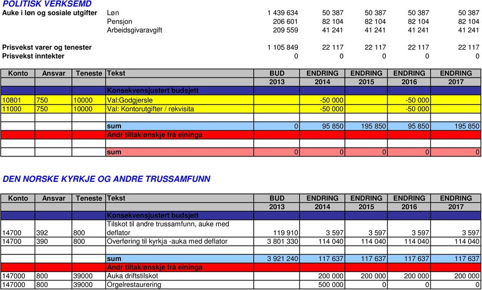 0 95 850 195 850 95 850 195 850 Andr tiltak/ønskje frå eininga sum 0 0 0 0 0 DEN NORSKE KYRKJE OG ANDRE TRUSSAMFUNN Tilskot til andre trussamfunn, auke med 14700 392 800 deflator 119 910 3 597 3 597