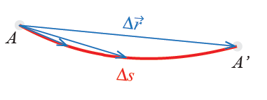 En bil kjøe und en sving posisjonsvekto: ( kjøelengde langs banen: s( vi paametisee banen med kjøelengden: (s) hastighet e tangential langs veien: v( v( ( tangensialvekto: ˆ ( s( ) u e avhengig av