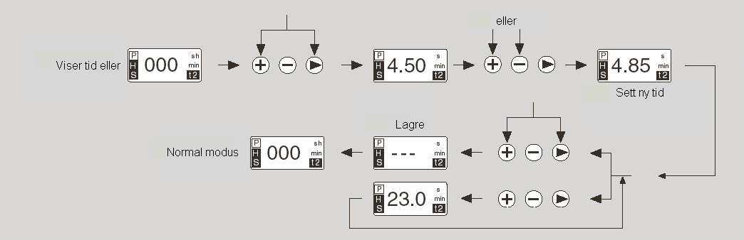 Display-modus Programmerings-modus