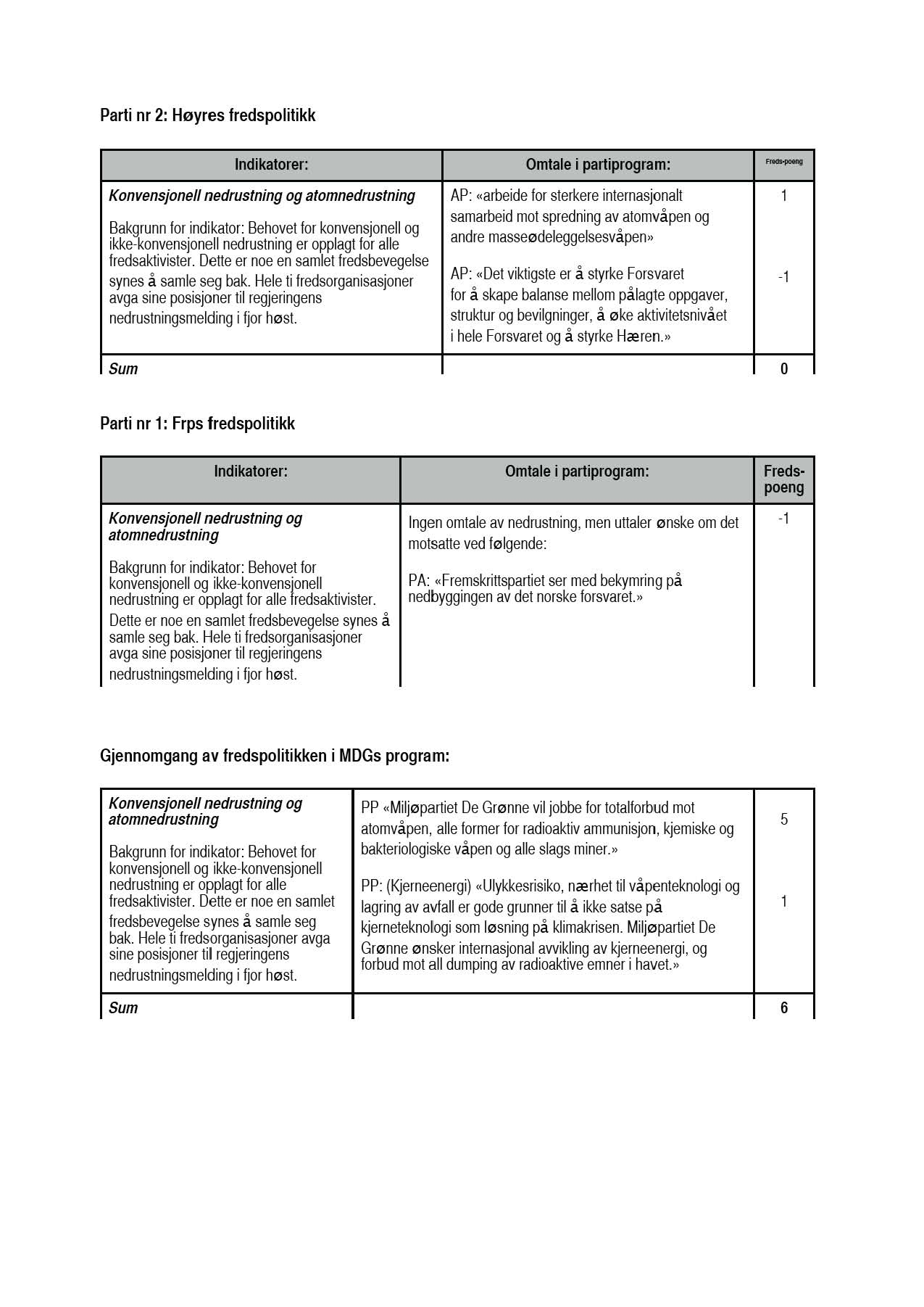 Parti nr 2: Høyres fredspolitikk Konvensjonell nedrustning og AP: «arbeide for sterkere internasjonalt samarbeid mot spredning av atomvåpen og ikkekonvensjonell nedrustning er opplagt for alle andre