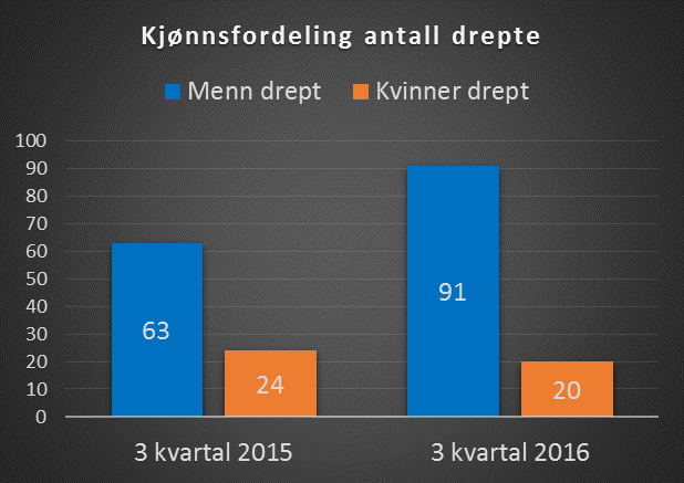 i vegtrafikken-3.kvartal 2016 Trafikantgrupper Tabell 2: Antall drepte pr. trafikantgruppe 3. kvartal 2015 og 2016 Trafikantgruppe 3. Kvartal 2015 3.