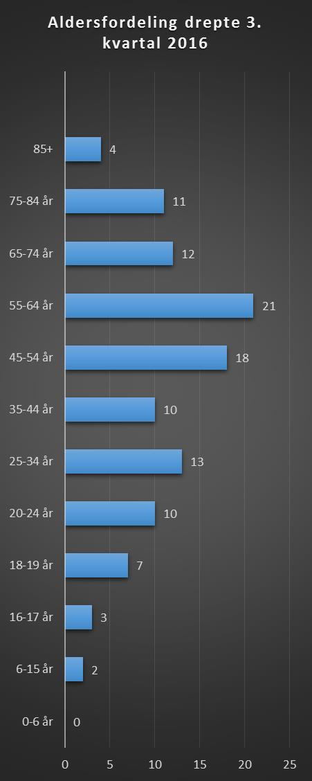 i vegtrafikken-3.kvartal 2016 Tabell 4: Antall drepte pr. aldersgruppe 3. kvartal 2015 og 2016 Alder 3. Kvartal 2015 3.