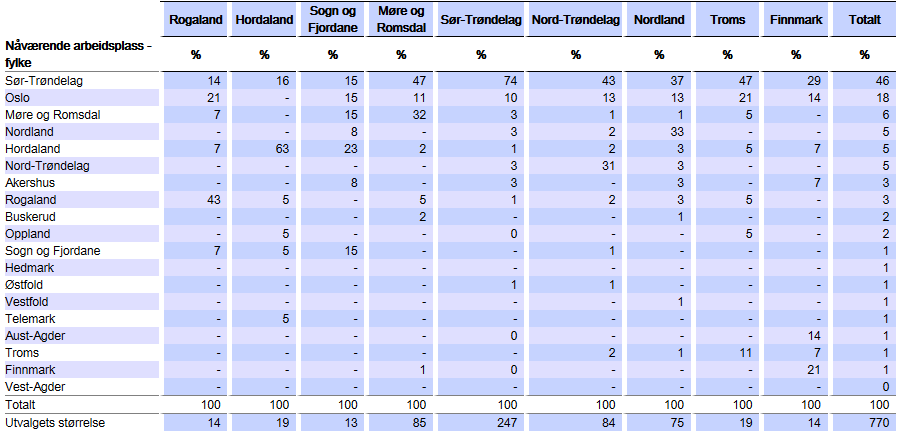 Hvor kom studentene fra hvor ble de