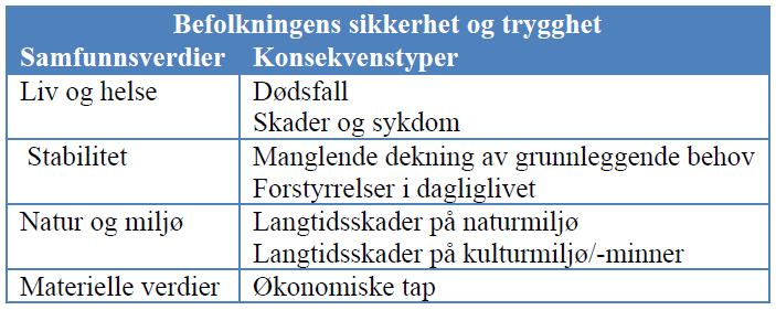 Veilederen gir forslag til samfunnsverdier, konsekvenstyper og