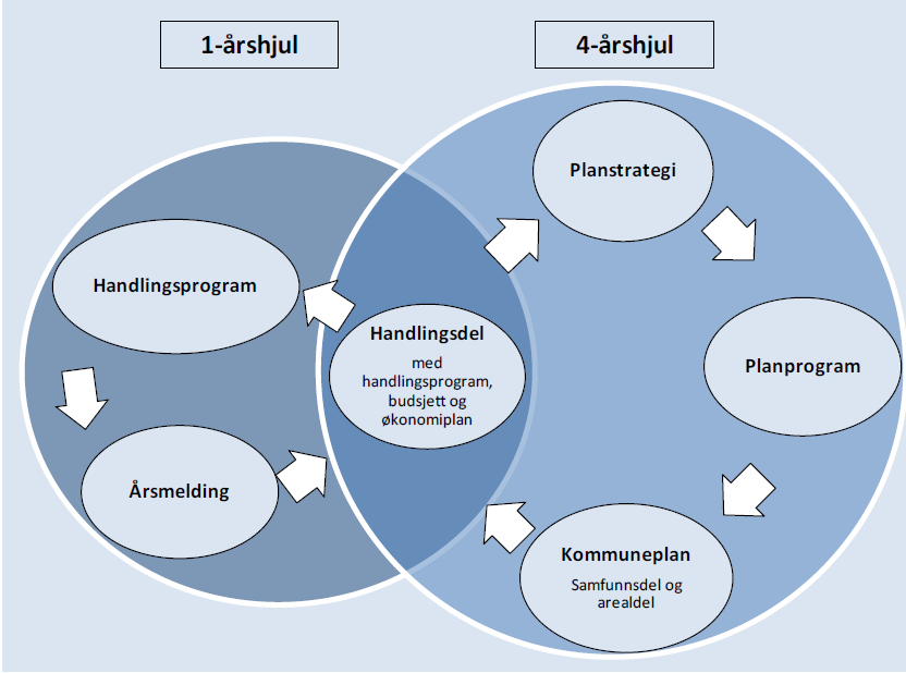 Integrering i prosesser etter plan- og bygningsloven Planlegging etter plan- og bygningsloven skal ivareta samfunnssikkerhet (krav i PBL) Hvis oppgavene