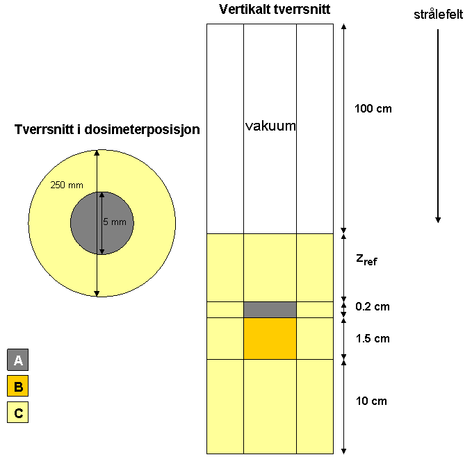 3 MATERIALER OG METODE 40 Figur 22: Geometri for Monte Carlo-simuleringene. A svarer til dosimetermaterialet, B er underlaget i dosimeterholderen og C er fantommaterialet.