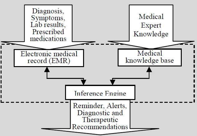 Figur 1: Illustrasjon av beslutningsstøttefunksjoner Noen eksempler på prosesstøttet EPJ: Mens kliniker planlegger og dokumenterer pasientforløpet i EPJ, så skal ulike typer hendelser (triggere) -