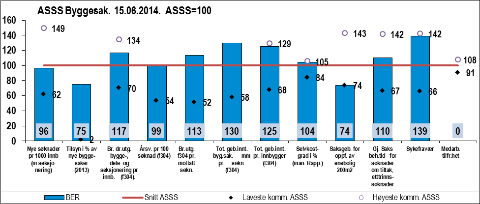 5.6.7 Nøkkeltall for kommunen med kommentarer Tabell 26 Indikatorene i tjenesteprofilen Bergen Prioritering/behov Br. dr.utg., bygge-, delesaksbeh. og seksjon. pr. innb. (f 304).