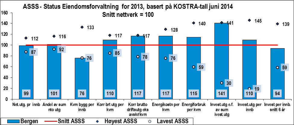 5.7.3 Nøkkeltall for kommunen med kommentarer Tabell 27 Indikatorene i tjenesteprofilen Indikator Bergen Snitt ASSS Lavest ASSS Høyest ASSS Prioritering/behov Netto driftsutgifter til kommunal