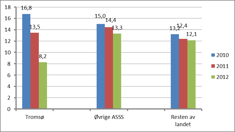 Figur 11 Handlingsrom. Tromsø, øvrige ASSS-kommuner og andre kommuner. 2010-2012 Figur 11 viser at Tromsø hadde et negativt handlingsrom tilsvarende 0,1 prosent av driftsinntektene i 2012.