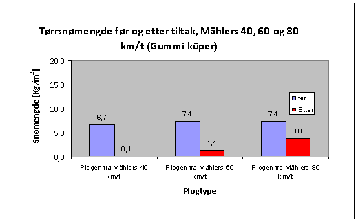 Utførelse - anti-kompaktering Brøytehastighet er avgjørende!