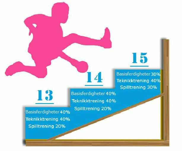 3.0 SPORTSLIG INNHOLDSPLAN Det er ønskelig at rammeplaner og økt bygges opp med en veiledende fordeling mellom fysisk, teknisk og taktisk trening.