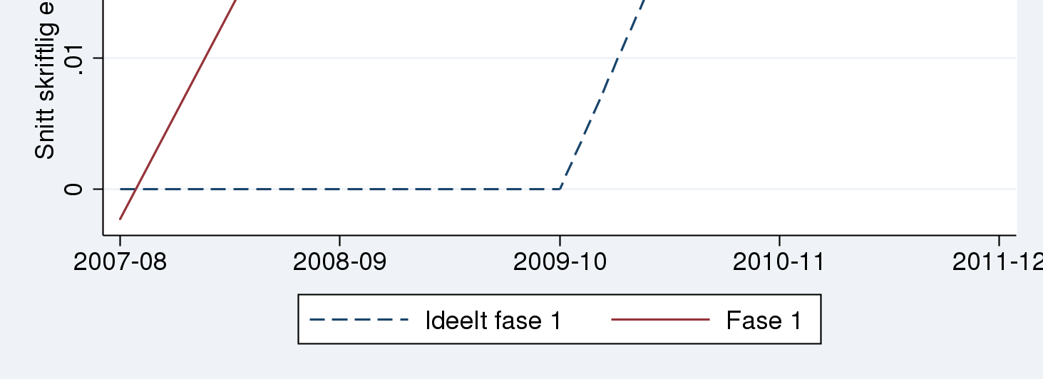 Differanse mellom fase 1 og fase 3 17 Videre, den største endringen i forholdet