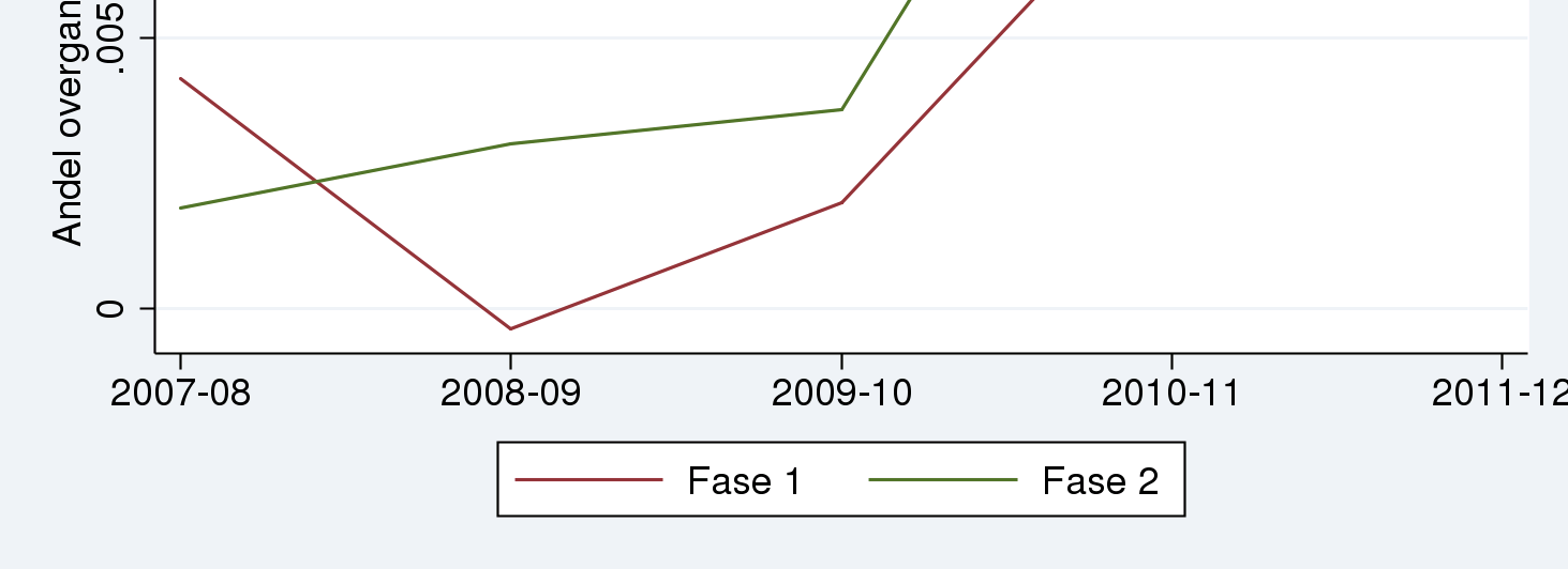 Forskjell i utvikling, overgang Vg1 19 For overgang til Vg1, som vi ikke har data for 2012-kullet, ser vi at øker ved innføring av Ny GIV i fase 1, relativt til fase 3, etter å vært