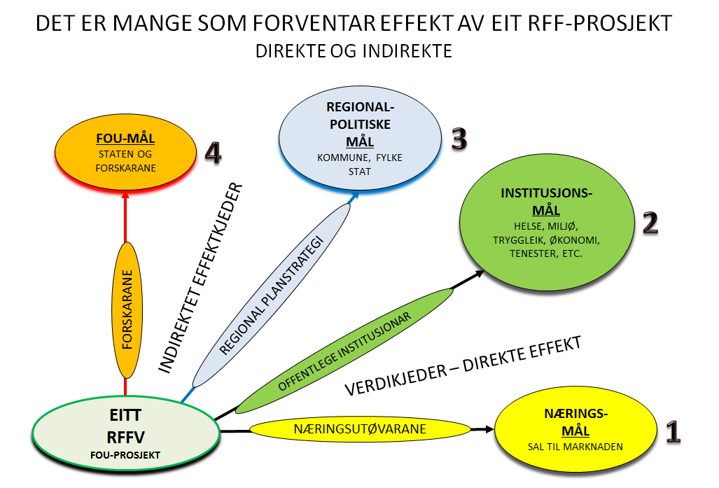 NØKKELDATA SAMANDRAG AV Satsingsområde RFF Vestlandet relatert arbeid Sogn og Fjordane (akronym) Fylkesporteføljen av prosjekt finansiert av Regionalt forskingsfond Vestlandet, saman med relatert FoU