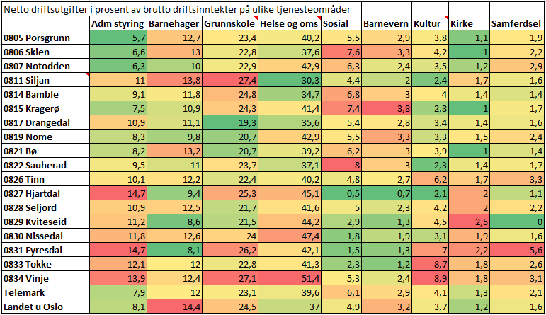 Brutto- og netto driftsutgifter fordelt på ulike tjenesteområder For å forenkle oversikten i tabellene er de formatert slik at de kommunene som har høye driftsutgifter på tjenesteområdet er farget