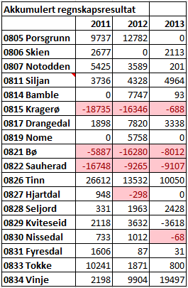 Skien, Bø, Notodden, Kragerø, Nome, Sauherad, og Seljord har i tillegg til lite eller ingen disposisjonsfond en svært høy langsiktig lånegjeld.