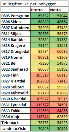 Eiendomsskatt Alle kommunene i Telemark skrev ut eiendomsskatt i 2013. Eiendomsskatten tilførte kommunene i Telemark i snitt 4,8 prosent av de samlede brutto driftsinntektene.