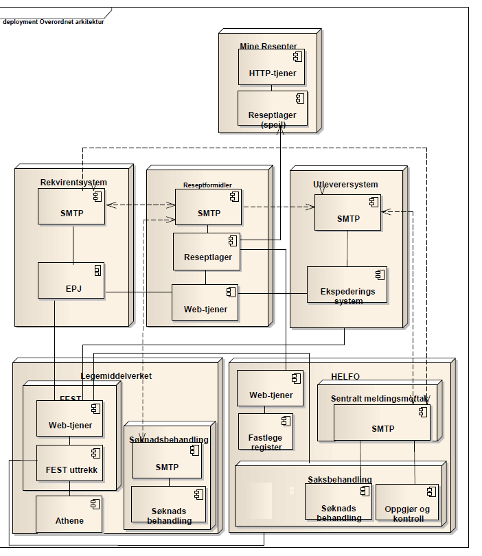 E-resept systemer og meldingsflyt hentet fra e-resept arkitektur versjon 2.