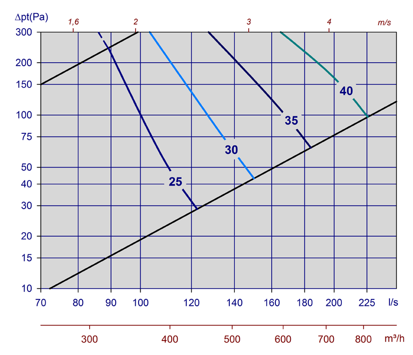 AKUSTISK DOKUMENTASJON I diagrammene er det oppgitt summert A-veid lydeffektnivå fra ventil, L WA.