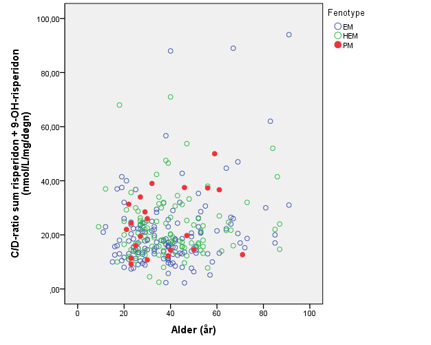Figur 3.3 Dosejustert serumkonsentrasjon av summen av risperidon og 9-hydroksyrisperidon innenfor ulike genetisk betingede CYP2D6-fenotyper (rød=pm, grønn=hem, blå=em), fordelt på alder.