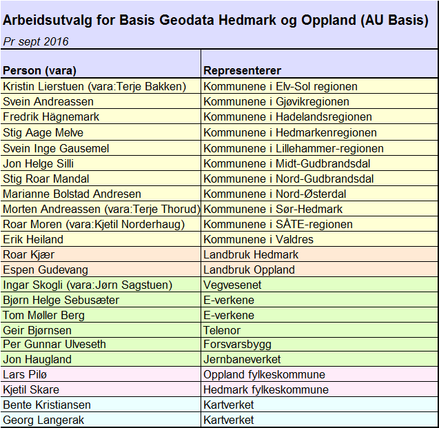 Utvalgets sammensetning: 2.5.3 Arbeidsutvalg for plan- og temadata i Oppland og Hedmark (AU Tema) I Oppland og Hedmark er det et felles arbeidsutvalg for plan- og temadata.