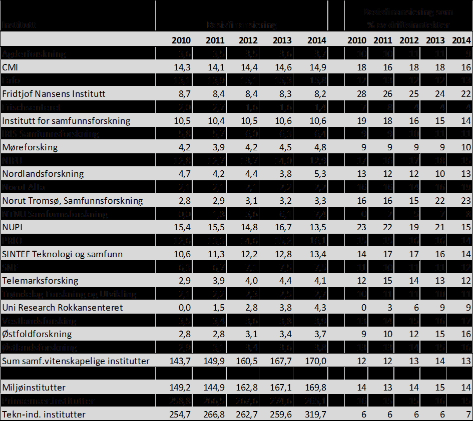 Tabell 6.4.3 viser basisbevilgningen som andel av instituttenes driftsinntekter i perioden 2010-2014.