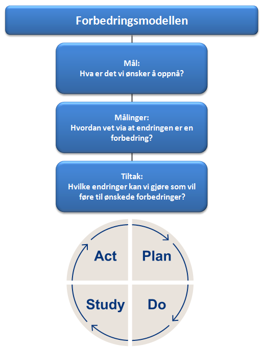 Målsettinger for programmet: 1. Redusere pasientskader 2.