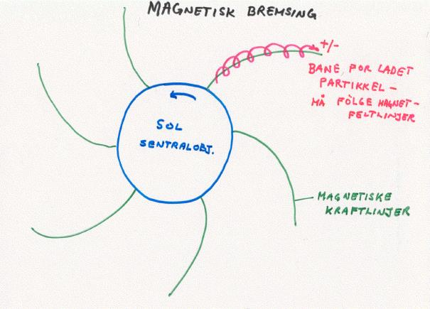 Ladd partikkel i magnetfelt Kraften F = qv B er alltid vinkelrett på magnefeltet B og hastigheten v til partiklen med ladning q. Den kan derfor bare endre hastighetens retning, ikke dens størrelse.