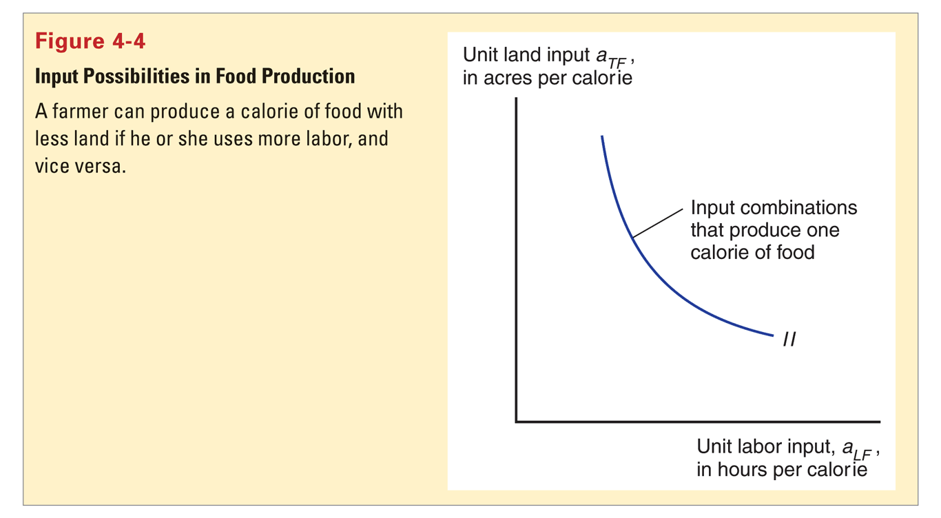 Faktorinnsats og substitusjon: Isokvanter In the production of each unit of food,