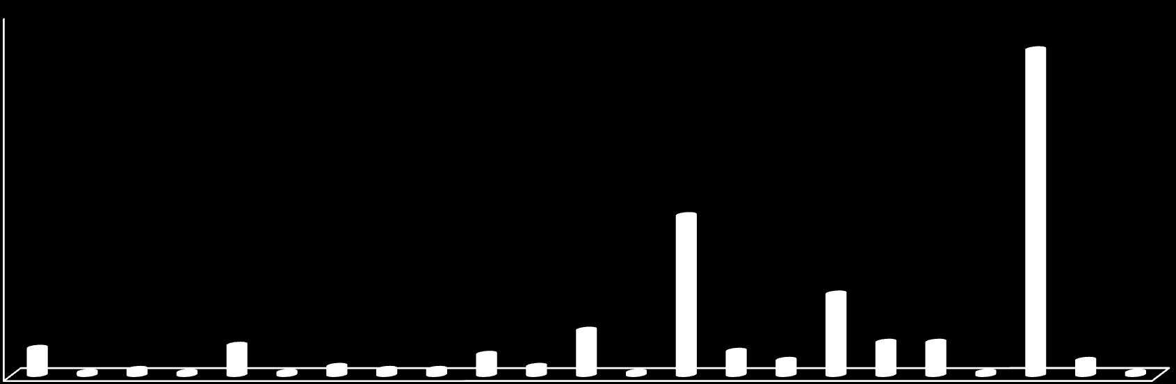 Registrerte flaggstater for fartøy som transporterte petroleumsprodukter i Barents SRS- området, 204 20 08 00 80 60 5 40 27 20 9 2 0 2 2 7 5 8 5 5 Flaggstater Som vist i grafen over var fartøy som